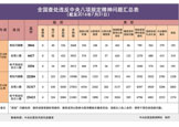 2016年7月全國查處違反中央八項規(guī)定精神問題3044起